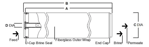 Filmtec Commercial Membrane Dimensions