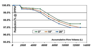 Chlorine Reduction % Life Cycle Chart