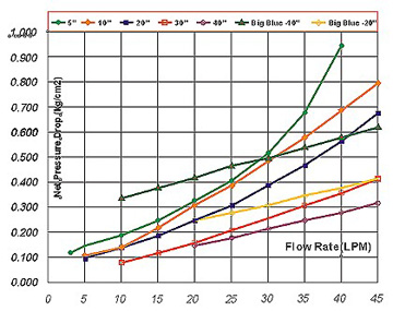 
Pressure drop v.s. Flow Rate Diagram