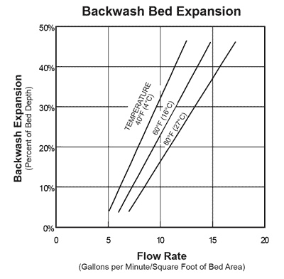 CS-HAC Backwash Chart