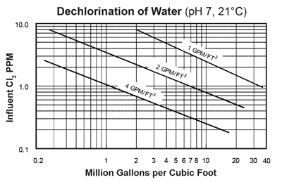 CS-HAC Dechlorination Chart