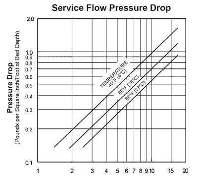 CS-HAC Service Flow Chart