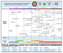 Particle size removal range by filtration