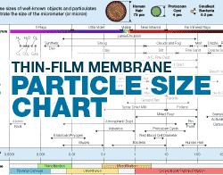 Particle size removal range by filtration