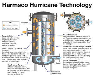 Harmsco Hurricane Technology
