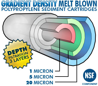 Gradient Density Filters