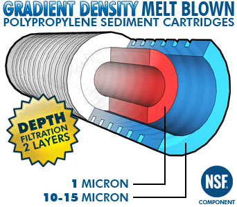 Gradient Density Filters