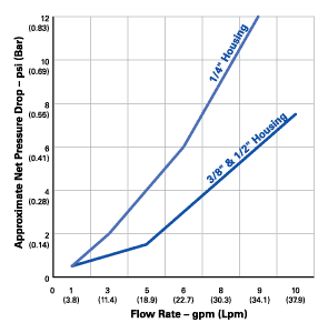 Pentek 3G Slim Line Flowchart