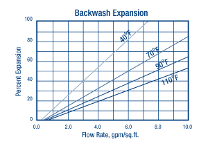 ResignTech CG8 Backwash Expansion Chart