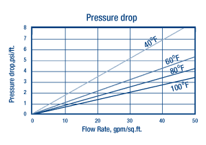 ResignTech CG8 Pressure Drop Chart