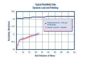 ResignTech MBD-10 Typical Resistivity Data Dynamic Load and Polishing