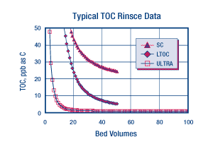 ResignTech MBD-10 Typical TOC Rinsce Data
