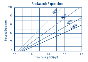 ResignTech SBG1 Backwash Expansion Chart