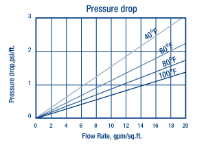 ResignTech SBG1 Pressure Drop Chart