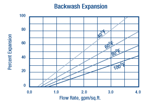 ResignTech SBG2 Backwash Expansion Chart
