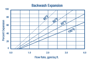 ResignTech SIR-100-HP Backwash Expansion Chart