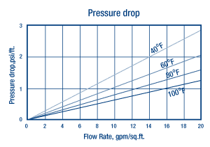 ResignTech SIR-100-HP Pressure Drop Chart