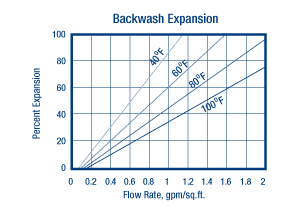 ResignTech SIR-22P-HP Backwash Expansion Chart