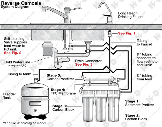 Reverse Osmosis Installation Diagram