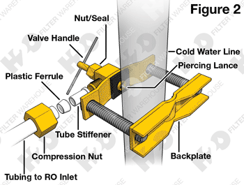 Reverse Osmosis Installation Diagram