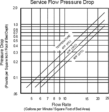 Graph showing the service flow pressure drop of Calcite in pounds per square inch per foot of bed depth as a function of flow rate in gallons per minute per square foot of bed area measured at three separate ambient temperatures.