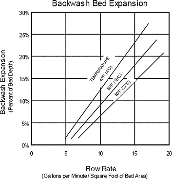Graph showing the backwash bed expansion of Calcite in percentage of bed depth as a function of flow rate in gallons per minute per square foot of bed area measured at three separate ambient temperatures.